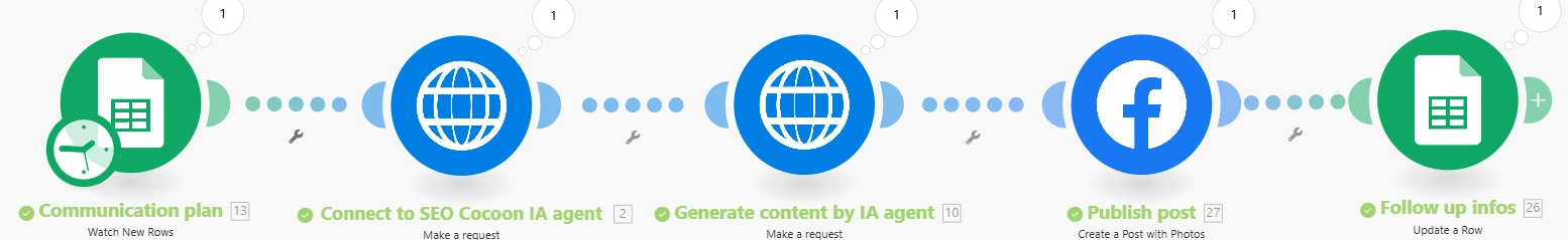 Exemple de scénario Make pour automatiser l'agent IA de marketing digital Market's magnet