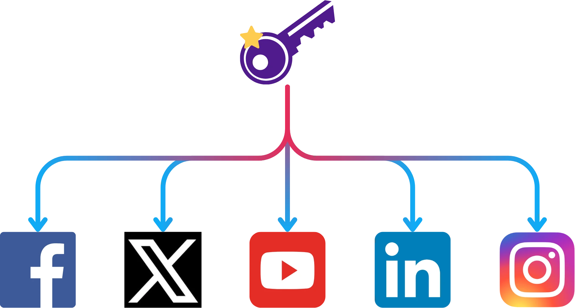 Créez du contenu SEO engageant pour vos réseaux sociaux afin de dynamiser votre marque et accroître la visibilité de vos offres en ligne